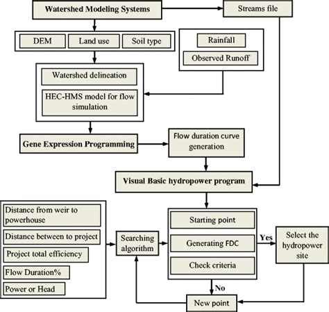 Flow Chart Of Proposed Methodology Download Scientific Diagram