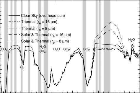 Brightness Temperature As A Function Of Wavelength For Nadir