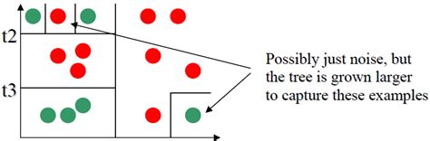 Decision Tree Pruning