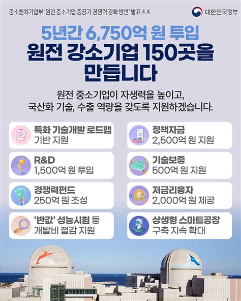 원전 강소기업 150개 키운다5년간 6750억원 투입 전체 카드한컷 멀티미디어 대한민국 정책브리핑