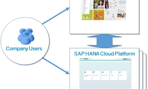 Securing Successfactors Extensions On Sap Hana