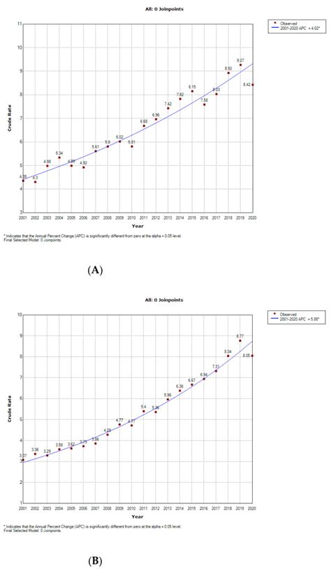 Sex Differences In Temporal Trends In Hospitalizations And In Hospital Mortality In Patients
