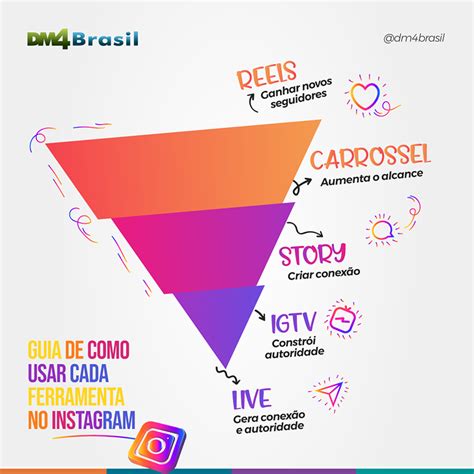 Dm Brasil Guia De Como Usar Cada Ferramenta No Instagram