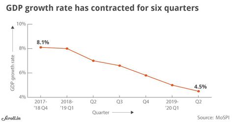 India GDP growth: Economy grew 4.5% in FY20 second quarter, the slowest ...