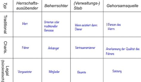 Herrschaft Und B Rokratie Karteikarten Quizlet