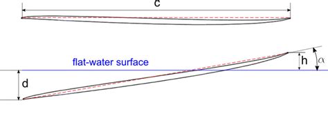 Geometrical Definitions Of Chord Angle Of Attack Tip Height Of