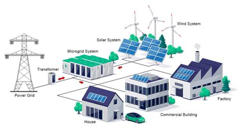 Focus On Providing Microgrid System Solution FLYFINE