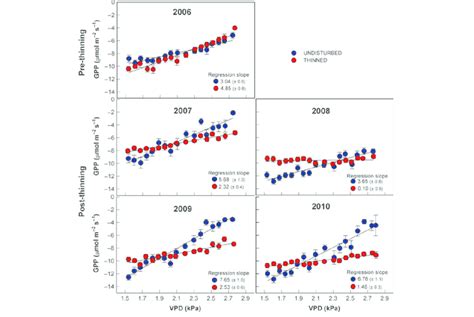 Relationship Between Gross Primary Production Gpp And Vapor Pressure