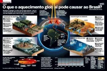 O Que O Aquecimento Global Pode Causar No Brasil