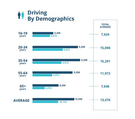 Average Miles Driven Per Year By State Infographic