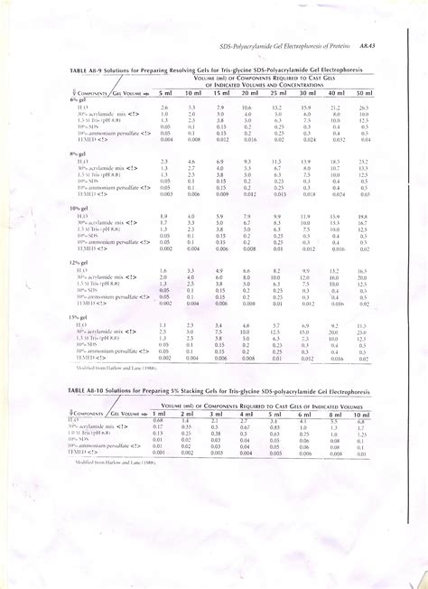 Sds Polyacrylamide Gel 5