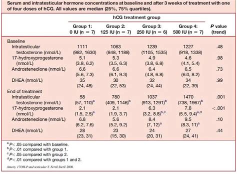 Blood Test To Measure Efficacy Of Hcg In Men Testosterone Wisdom