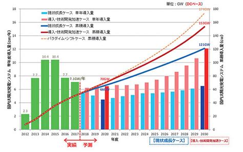 2030年度、太陽光発電システム市場規模2兆1800億円を想定 環境ビジネスオンライン