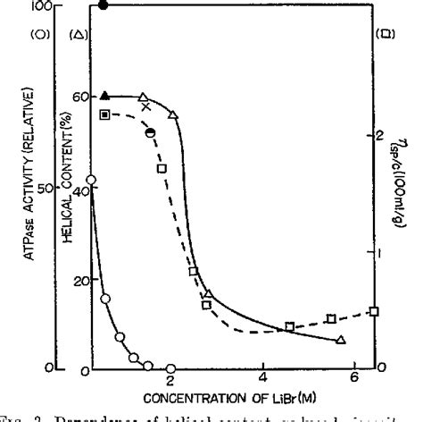 Figure 1 From The Optical Rotatory Dispersion Of Myosin A Of Semantic Scholar