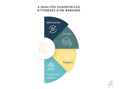 Infographie Les Qualit S Essentielles Dun Manager Rexcellience