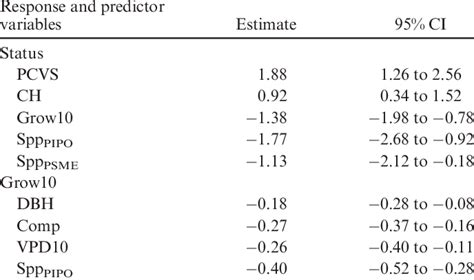 Standardized Parameter Estimates And 95 Credible Intervals Ci For A