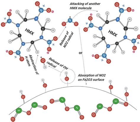 HMX decomposition mechanism [32]. | Download Scientific Diagram