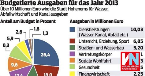 Sparkurs Und Investition Vorarlberger Nachrichten Vn At