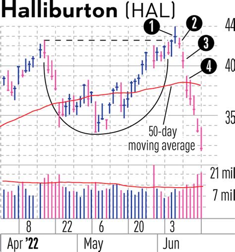 How To Sell Stocks: Scaling Out Of Losers In Phases | Investor's ...