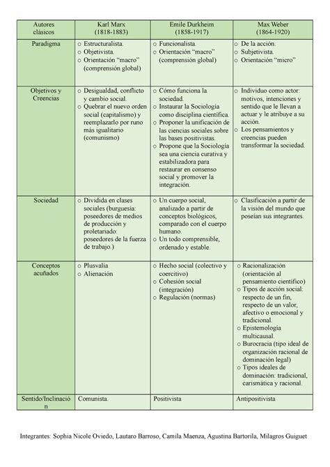 Cuadro Comparativo Marx Weber Y Durkheim Autores Cl Sicos Karl Marx