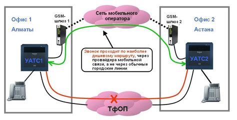 GSM-шлюзы и их применение