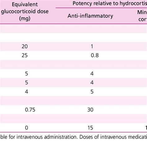 Corticosteroid Comparison Chart Download Scientific Diagram