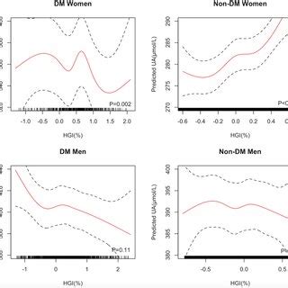Associations Between UA And HbA C Within Sex And Diabetes HbA C