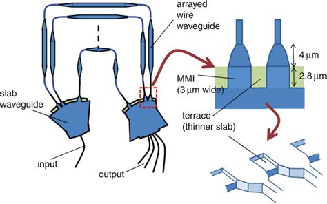 Low Loss Ghz Spacing Si Arrayedwaveguide Grating Using Minimal