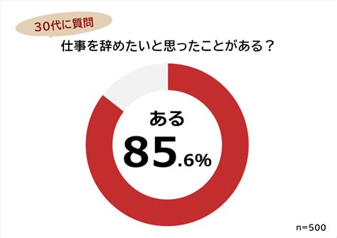 【500人に聞いた】30代が仕事を辞めたい理由とは？辞めたくなったときの対処法も解説 株式会社ビズヒッツ