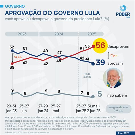 Popularidade Lula - Lula perde influência no exterior e popularidade no Brasil