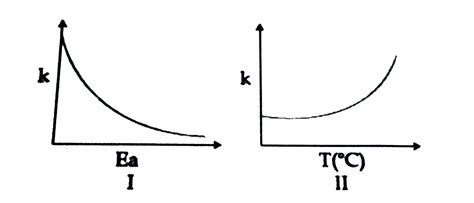 Arrhenius Equation Activation Energy