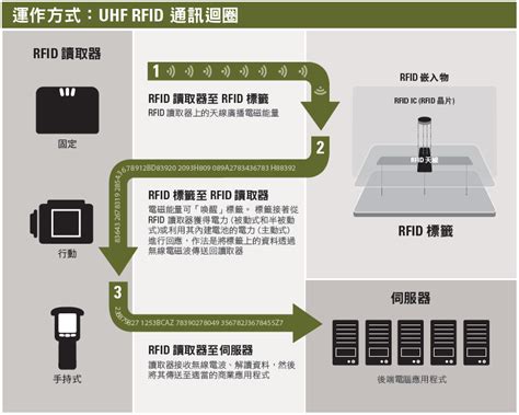 UHF RFID 技術 基本原理