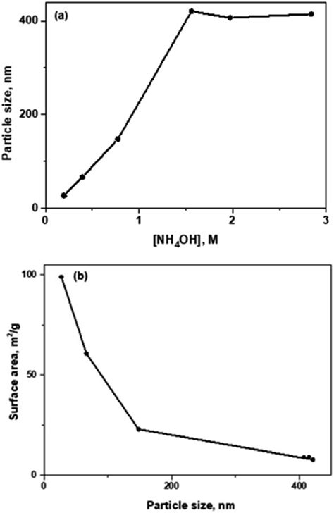 A Influence Of NH 4 OH Concentration In Particle Size B