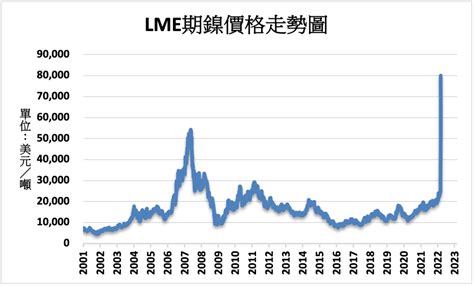 《金屬》鎳價創紀錄暴漲 Lme宣布暫停鎳交易