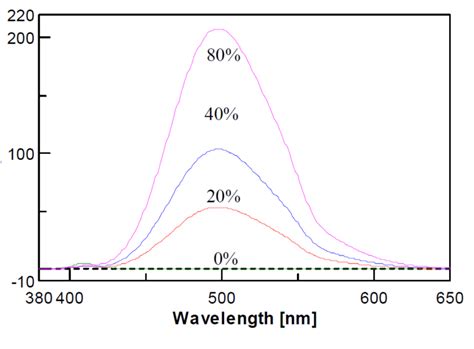 principles  fluorescence spectroscopy  applications