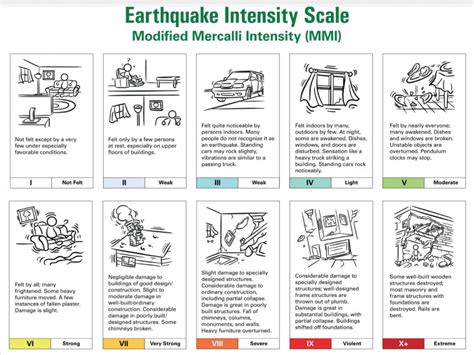 Mercalli Scale Diagram