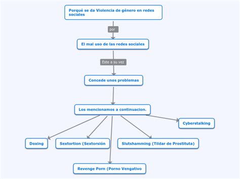 Porqu Se Da Violencia De G Nero En Redes Mind Map