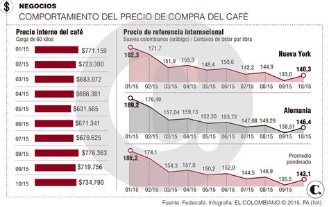 Colombia Propone Acuerdo Internacional Para Precio Del Café