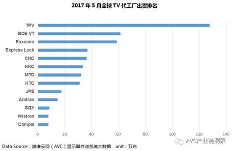 2017年5月全球tv代工厂出货排名界面新闻 · Jmedia