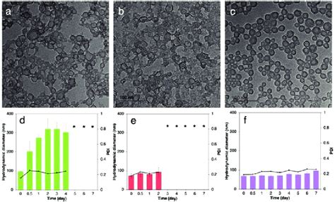 Tem Micrographs Of A Sio Ncs Ctma Cl B Sio Ncs Ddac And C