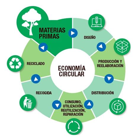 Econom A Circular Desarrollo Sustentable