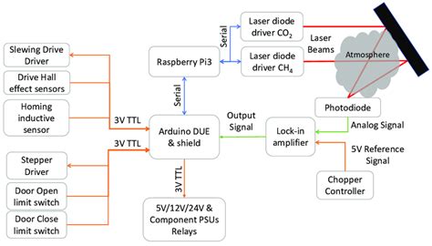 device control diagram  scientific diagram