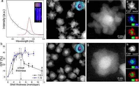 Znse Zns Core Shell Quantum Dots With Superior Optical Properties Through Thermodynamic Shell