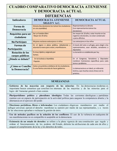 Cuadro Comp Democracia Ateniense Y Democracia Actual Cuadro