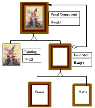 Decorator Pattern In Design Patterns A Java Example