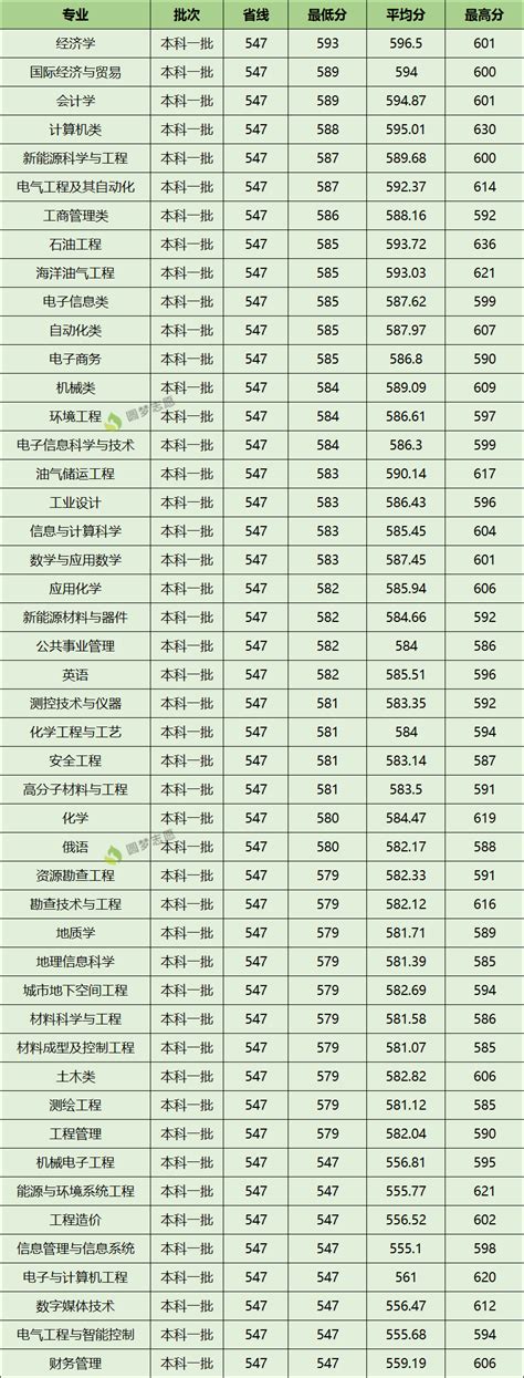 西南石油大学提档线2019 西南石油大学各专业录取分数线2019 高考100