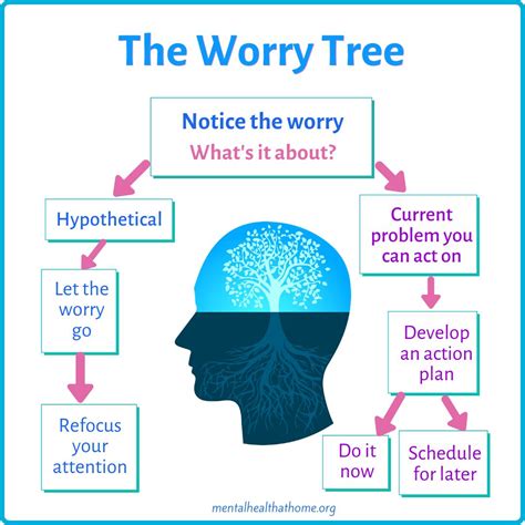 The Worry Tree Decision Tool Mental Health Home