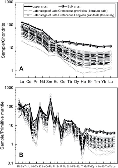 A Chondrite Normalized Rare Earth Elements Ree And B Primitive