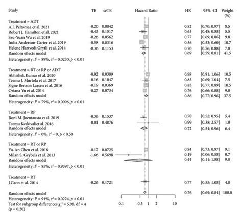 A The Forest Plot For The Hr Of Pcsm With Subgroup Analysis By