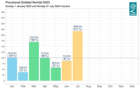 July 2023: Provisionally Ireland’s wettest July on record - Met Éireann